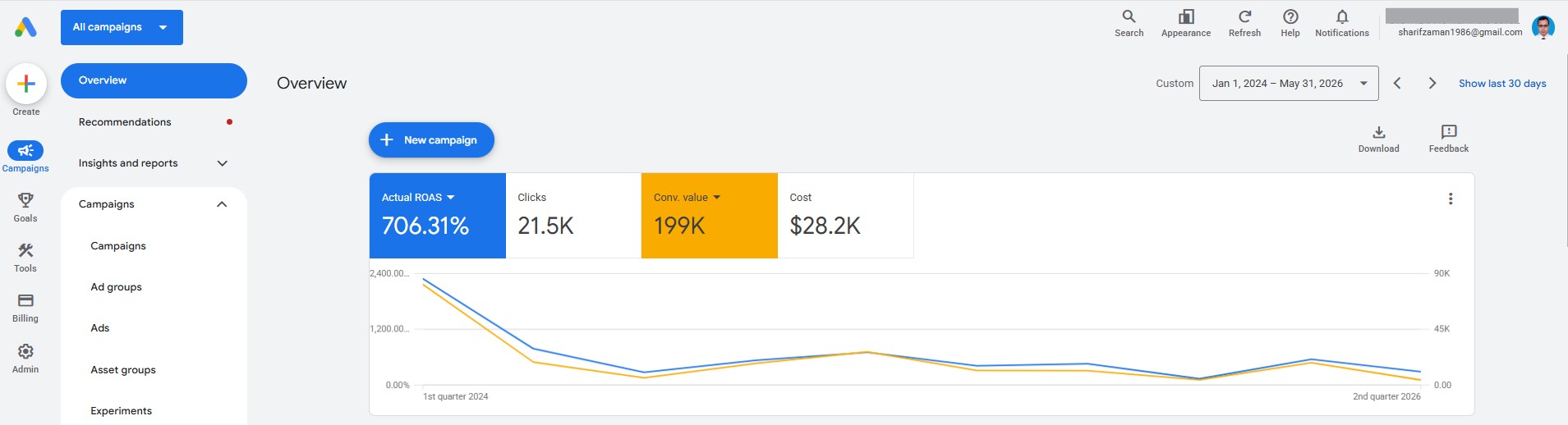 Google Ads Manager screenshot showing U.S. rug brand campaign summary: $28,213 spend, $199,277 revenue, 7.06× ROAS, 212 purchases, 1,037,547 impressions — Jan 2024 to May 2026. Client name withheld.