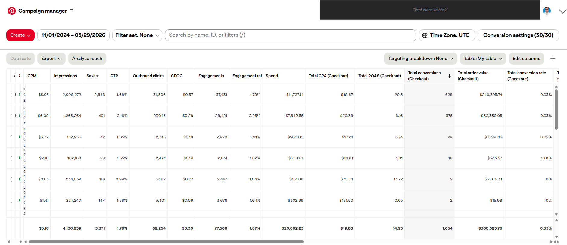 Pinterest Ads Manager screenshot showing tile retailer campaign summary: $20,662 spend, $308,524 revenue, 14.93× ROAS, 1,054 checkouts — Nov 2024 to May 2026. Client name withheld.
